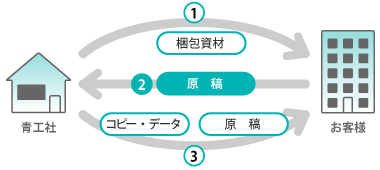 梱包材料ご用意します。